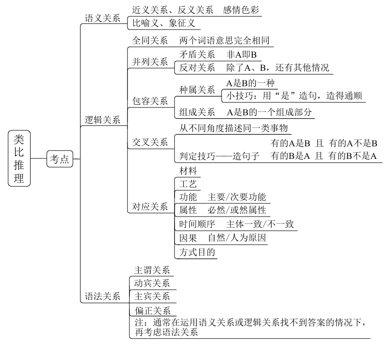 类比推理思维导图